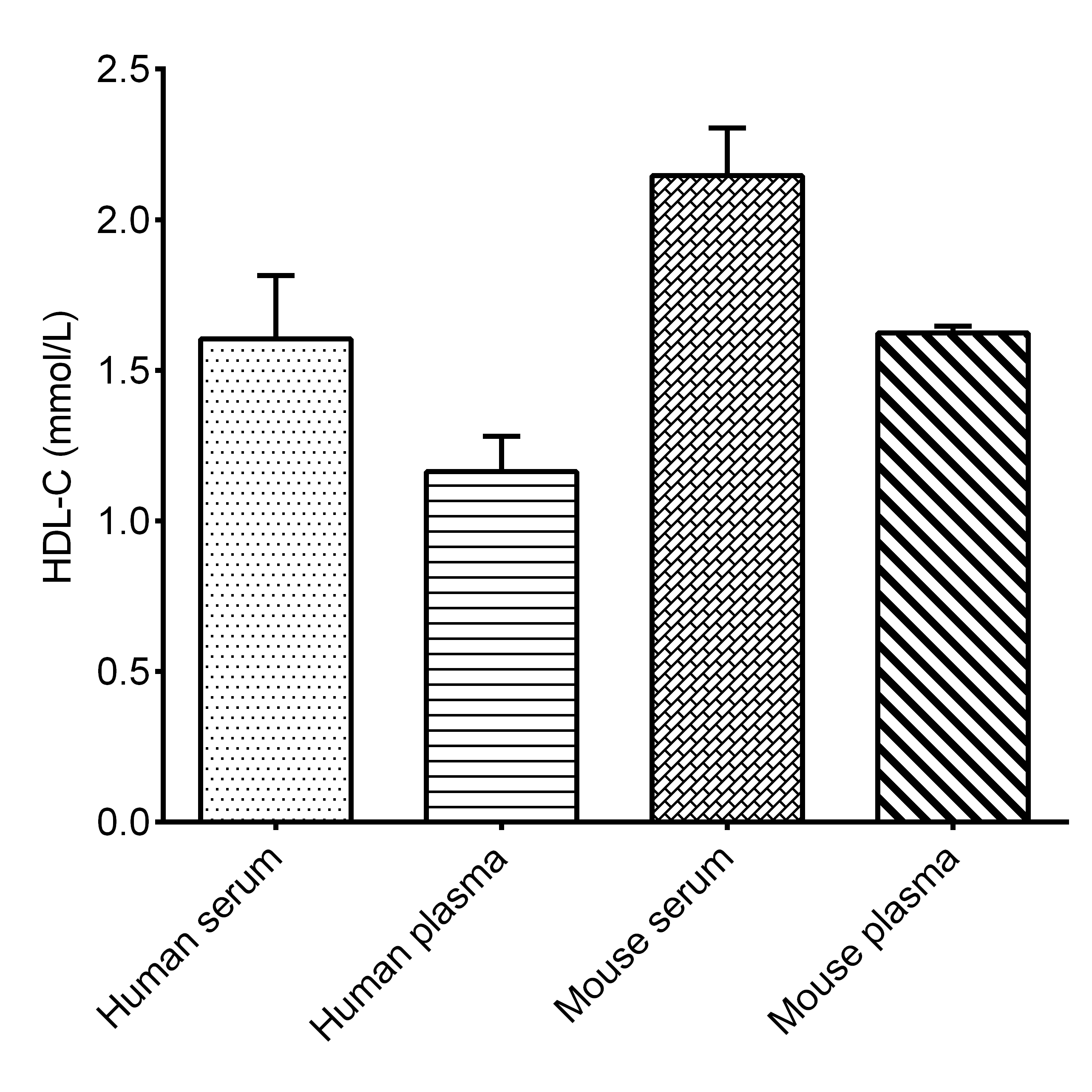 High-density Lipoprotein Cholesterol (HDL-C) Colorimetric Assay Kit (Double Reagents)-1