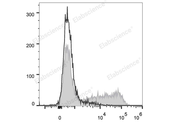 HEK293T cells transiently transfected with pcDNA3.1 plasmid encoding Mouse IL-6 gene are stained with APC Anti-Mouse IL-6 Antibody (filled gray histogram) or APC Rat IgG1, κ lsotype Control (empty black histogram).