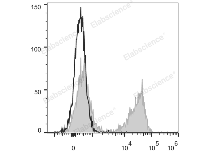 PE/Cyanine7 Rat IgG2a, κ Isotype Control[2A3]-产品推荐-4