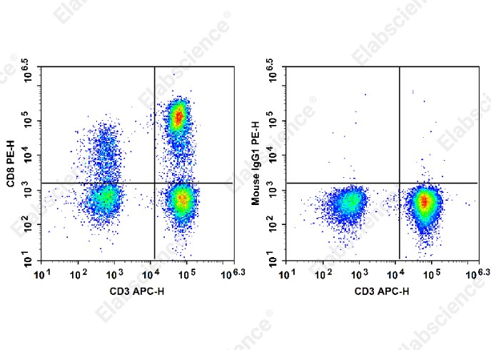 PE Anti-Human/Monkey CD8 Antibody[SK1] - 1