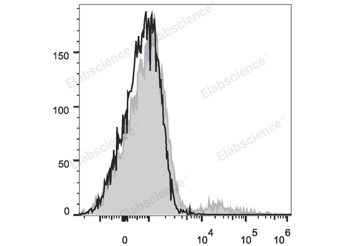 Human peripheral blood lymphocytes are stained with PE Anti-Human IgM Antibody (filled gray histogram) or Mouse IgG1 Isotype Control PE (empty black histogram).