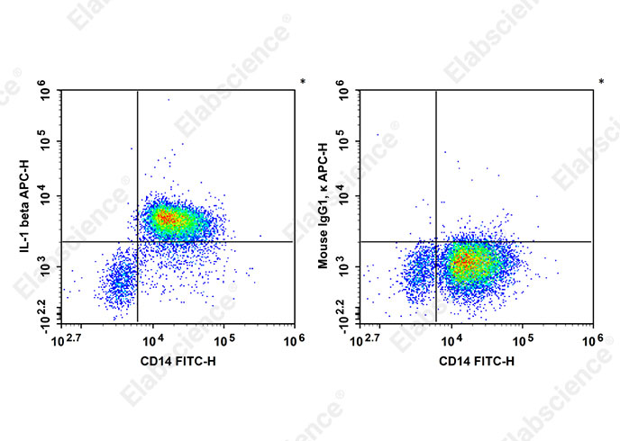 APC Anti-Human IL-1β Antibody[CRM56] - 1