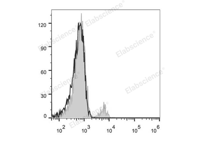 Human peripheral blood lymphocytes are stained with FITC Anti-Human CD40 Antibody (filled gray histogram). Unstained lymphocytes (empty black histogram) are used as control.