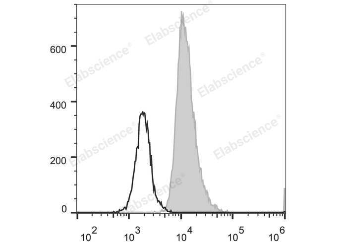 Human peripheral blood lymphocytes are stained with PerCP/Cyanine5.5 Anti-Human CD31 Antibody (filled gray histogram). Unstained lymphocytes (empty black histogram) are used as control.