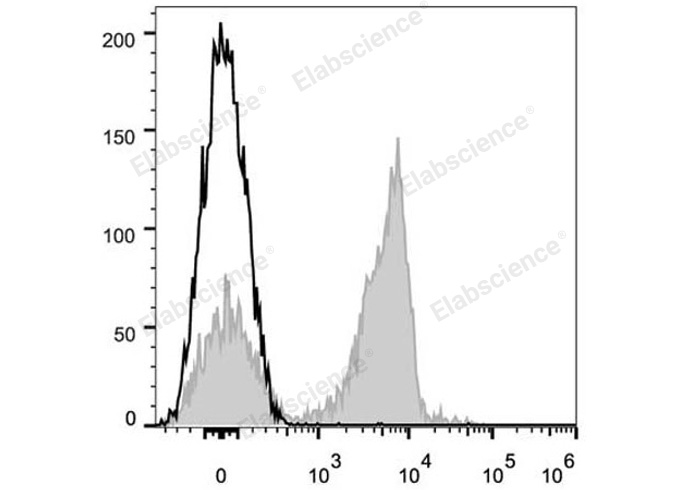 APC Anti-Mouse CD3 Antibody[17A2]-1