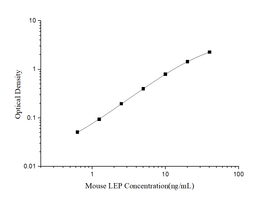 Standard curve