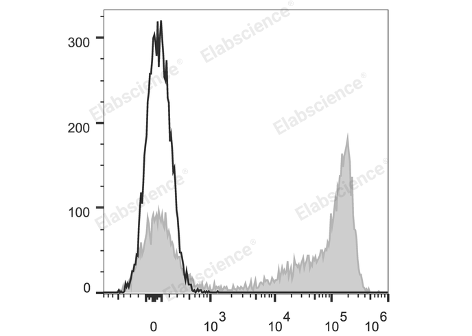 APC Anti-Mouse Ly-6G/Ly-6C (Gr-1) Antibody[RB6-8C5]-1