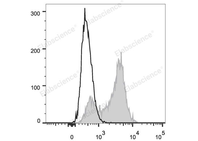 Human peripheral blood lymphocytes are stained with PerCP Anti-Human CD5 Antibody (filled gray histogram). Unstained lymphocytes (empty black histogram) are used as control.