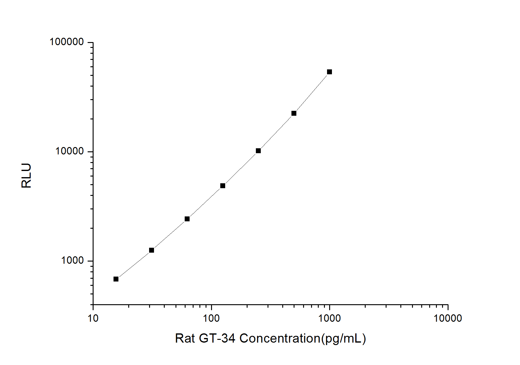 Rat GT-34 (Gastrin 34) CLIA Kit