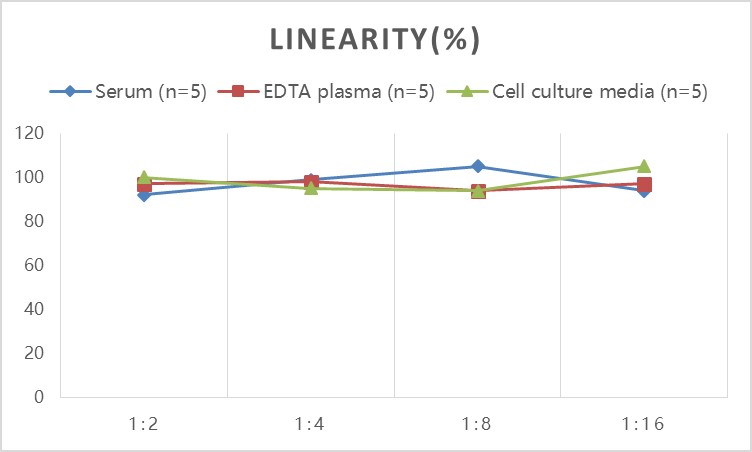 QuicKey Pro Human LEP (Leptin) ELISA Kit-产品推荐-2