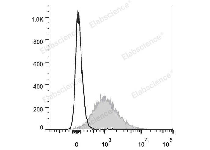 Elab Fluor® Red 780 Rat IgG1, κ Isotype Control[HRPN]-产品推荐-1