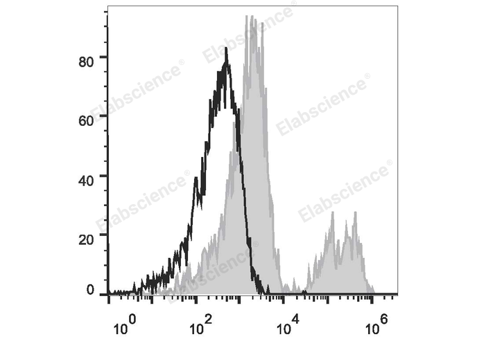 Human peripheral blood lymphocytes are stained with APC Anti-Human CD24 Antibody (filled gray histogram). Unstained lymphocytes (empty black histogram) are used as control.