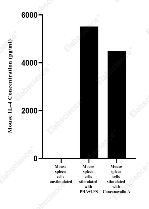 Uncoated Mouse IL-4(Interleukin 4) ELISA Kit - 2