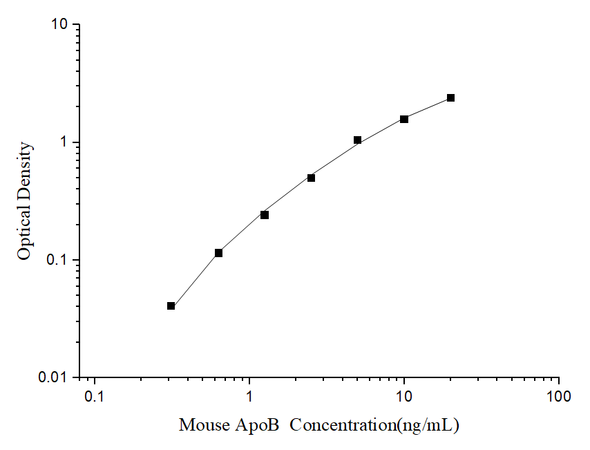 Standard curve