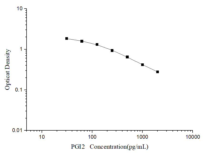 Standard curve