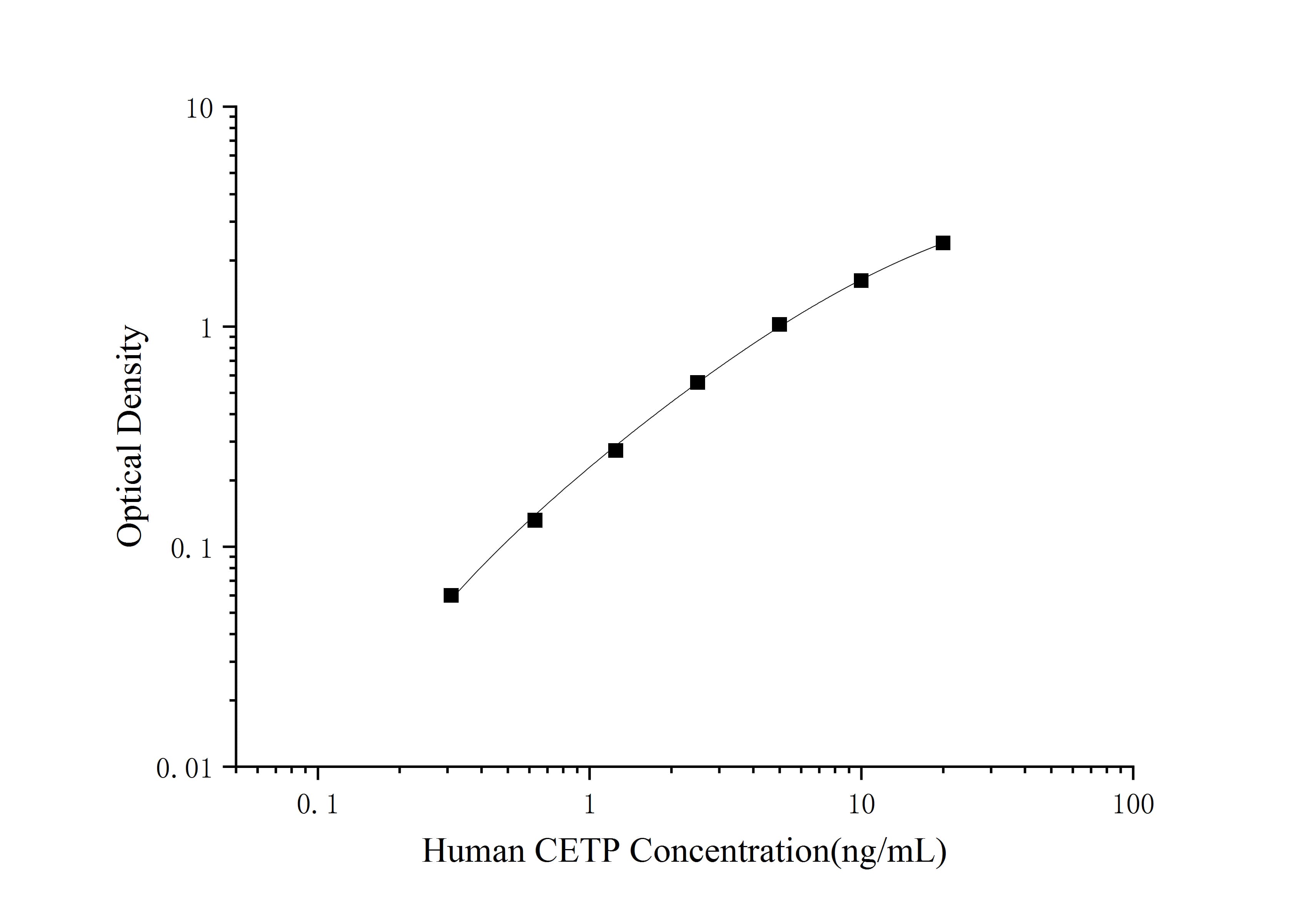 Standard curve