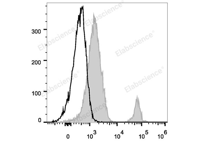 Human peripheral blood lymphocytes are stained with Elab Fluor® 488 Anti-Human CD37 Antibody (filled gray histogram). Unstained lymphocytes (empty black histogram) are used as control.