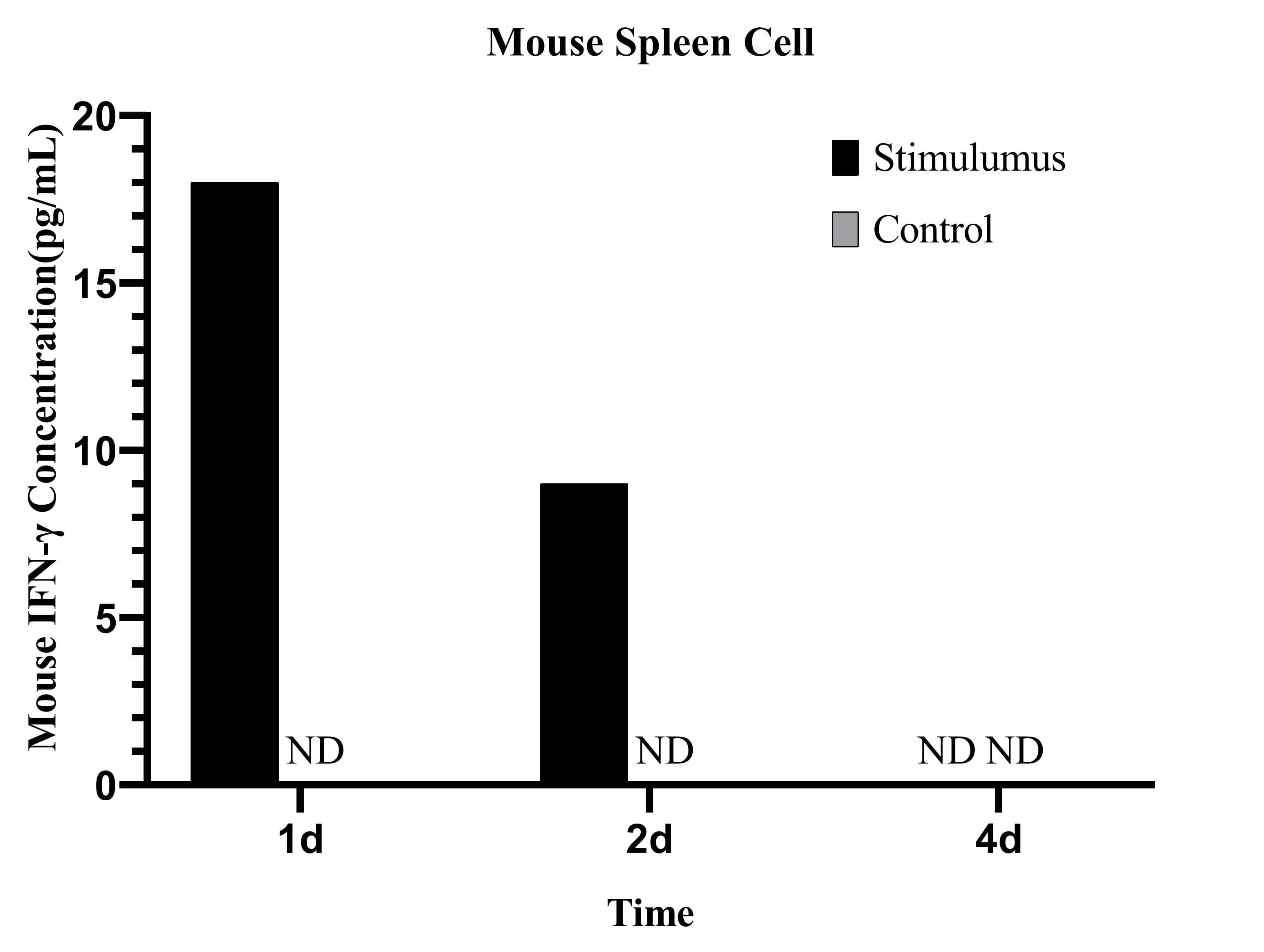 CellaQuant™ Mouse IFN-γ (Interferon Gamma) ELISA Kit - small - 4
