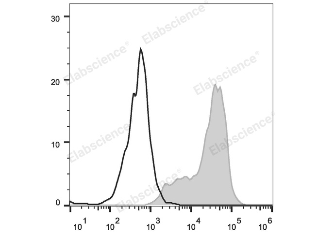 Cell Stimulation Cocktail-stimulated C57BL/6 mouse splenocytes (5 h) are stained with FITC Anti-Mouse CD69 Antibody (filled gray histogram). Unstained stimulated splenocytes (empty black histogram) are used as control.