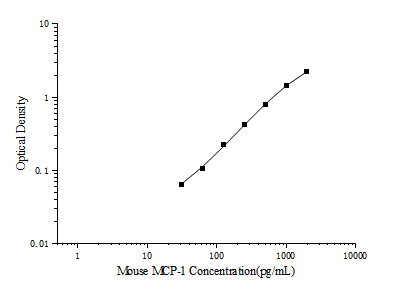 Standard curve