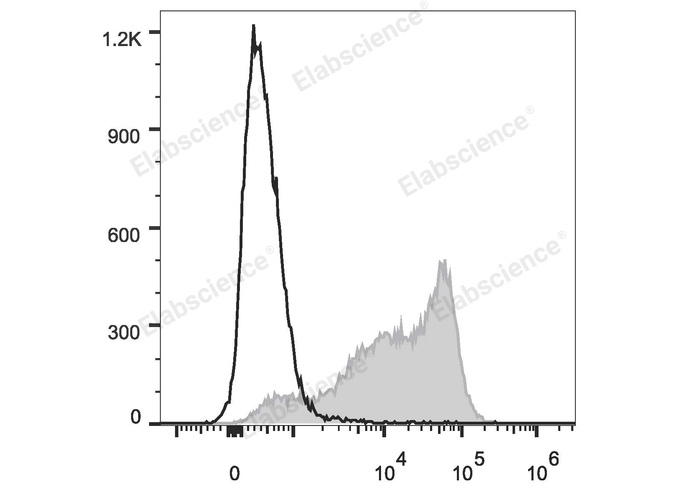 PE/Cyanine7 Anti-Mouse CD62L Antibody[MEL-14]-1