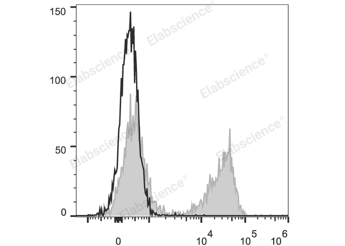 C57BL/6 murine splenocytes are stained with PE Anti-Mouse TCRβ Antibody (filled gray histogram). Unstained splenocytes (empty black histogram) are used as control.