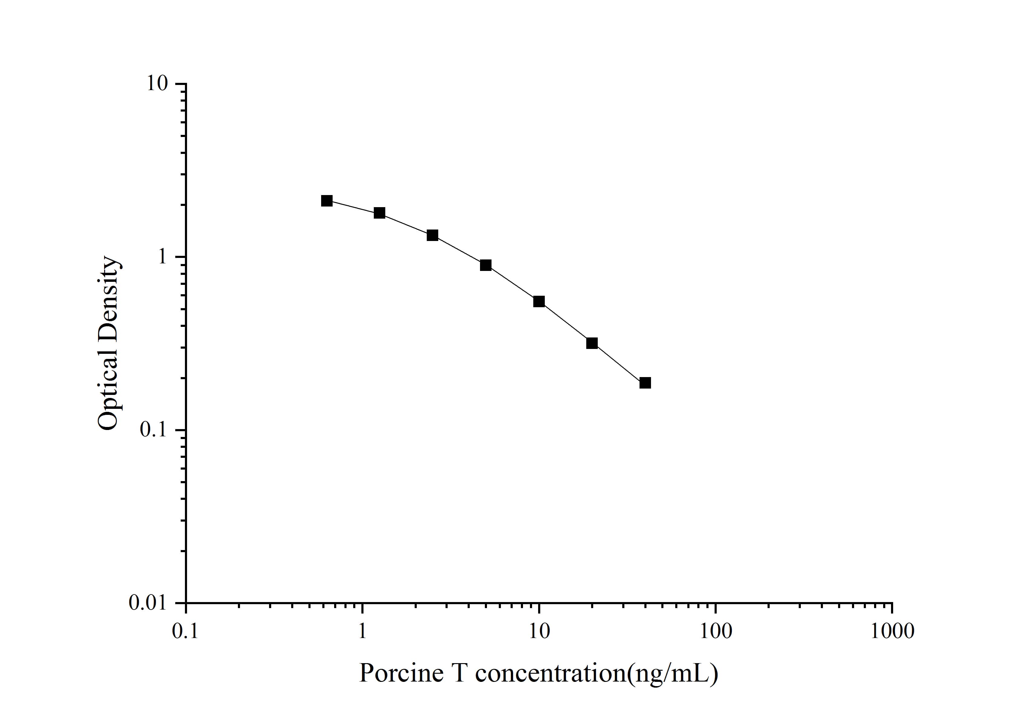 Standard curve