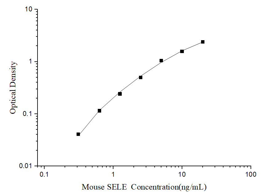 Standard curve