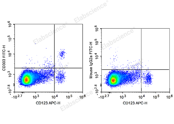 Human peripheral blood mononuclear cells are stained with APC Anti-Human CD123 Antibody and FITC Anti-Human CD303 Antibody (Left). Mononuclear cells are stained with APC Anti-Human CD123 Antibody and FITC Mouse IgG2a, κ Isotype Control (Right).