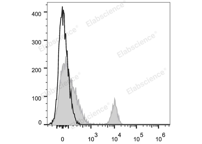 Human peripheral blood lymphocytes are stained with PE Anti-Human CD40 Antibody (filled gray histogram). Unstained lymphocytes (empty black histogram) are used as control.