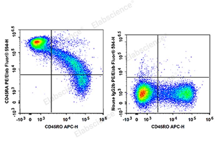 Human peripheral blood lymphocytes are stained with APC Anti-Human CD45RO Antibody and PE/Elab Fluor® 594 Anti-Human CD45RA Antibody (Left). Lymphocytes are stained with APC Anti-Human CD45RO Antibody and PE/Elab Fluor® 594 Mouse IgG2b, κ Isotype Control (Right).