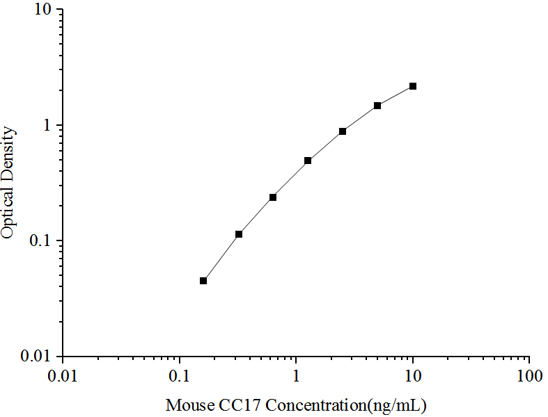 Mouse CC17(Clara Cell Protein) ELISA Kit