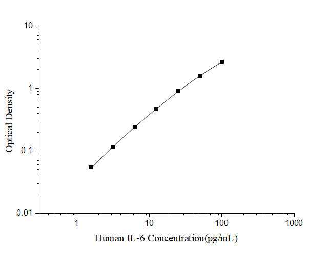 Standard curve