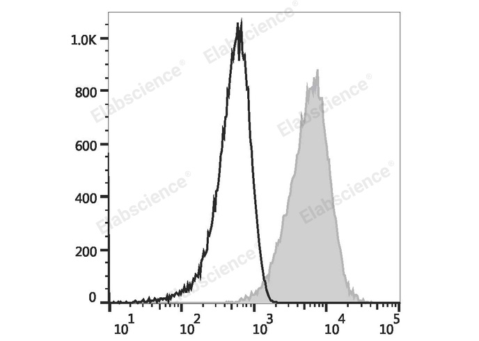 THP-1 cells are stained with Elab Fluor® 647 Anti-Human CD105 Antibody (filled gray histogram) or Elab Fluor® 647 Mouse IgG1, κ Isotype Control (empty black histogram).