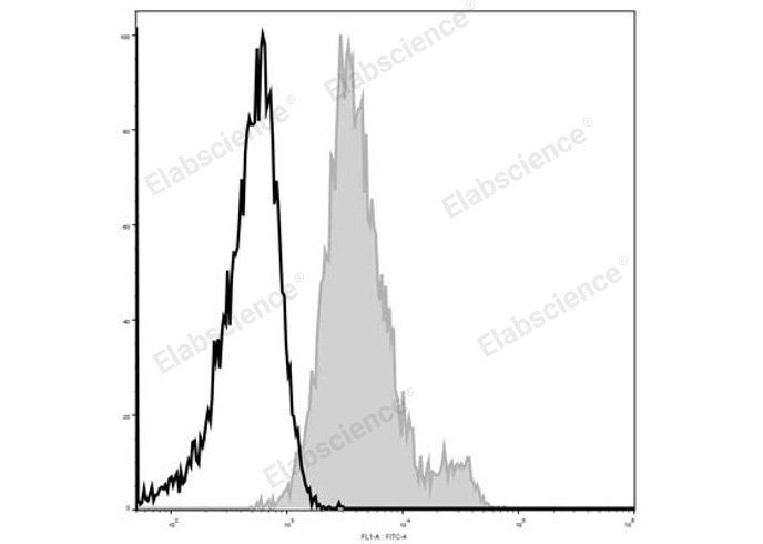 C57BL/6 murine splenocytes are stained with Elab Fluor® 488 Anti-Mouse CD1d Antibody (filled gray histogram). Unstained splenocytes (empty black histogram) are used as control.