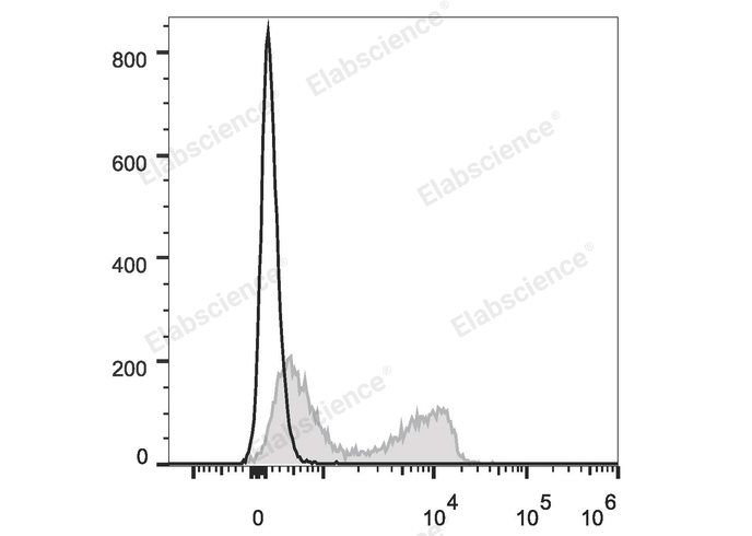 C57BL/6 murine splenocytes are stained with PE/Cyanine7 Anti-Mouse CD3ε Antibody (filled gray histogram). Unstained splenocytes (empty black histogram) are used as control.