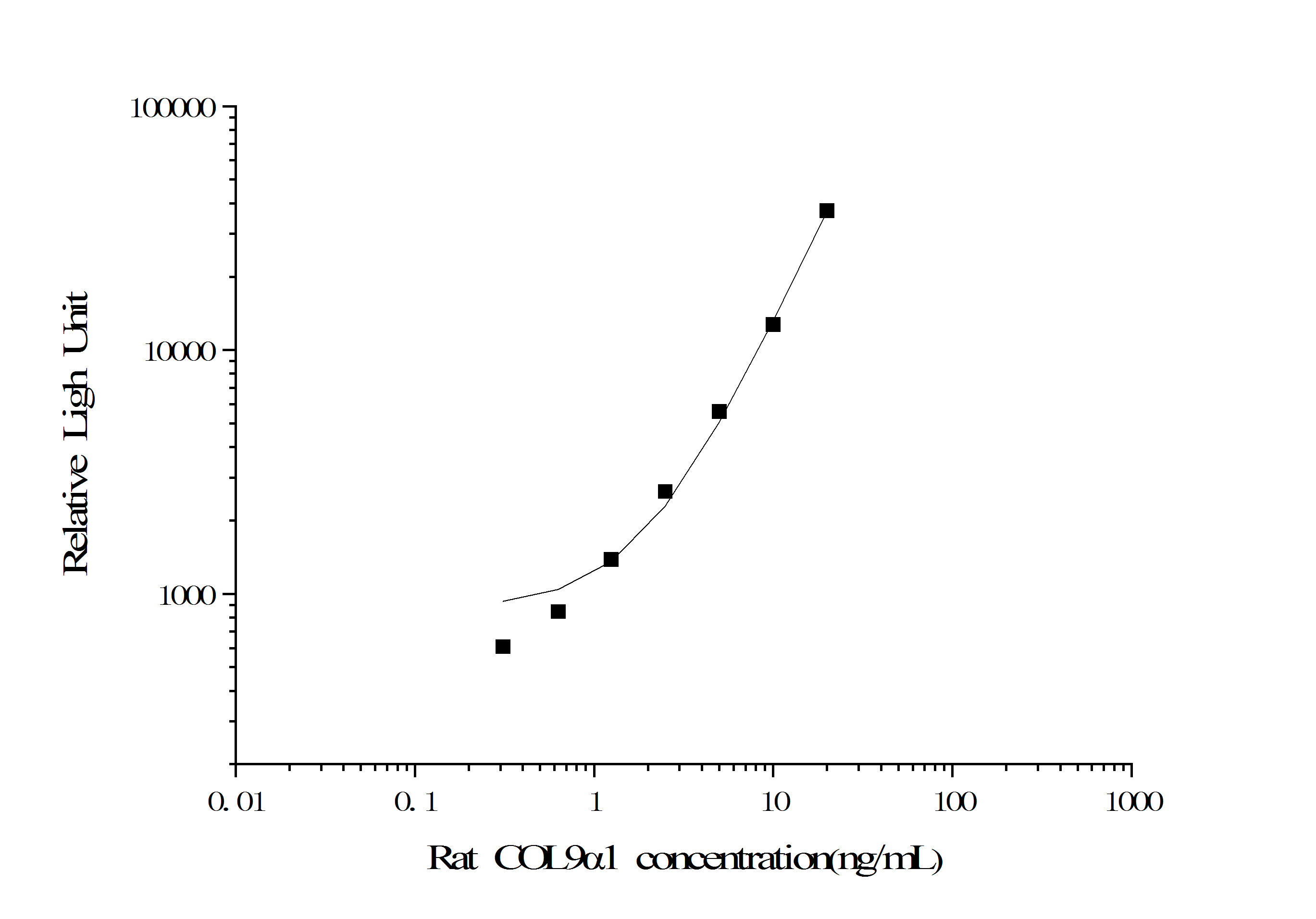 Standard curve