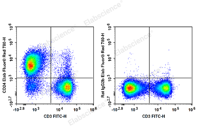 C57BL/6 murine splenocytes are stained with FITC Anti-Mouse CD3 Antibody and Elab Fluor® Red 780 Anti-Mouse CD24 Antibody (Left). Splenocytes are stained with FITC Anti-Mouse CD3 Antibody and Elab Fluor® Red 780 Rat IgG2b, κ Isotype Control (Right).