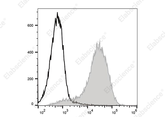 PE/Cyanine 5.5 Anti-Mouse Ly-6A/E (Sca-1) Antibody[E13-161.7]-searchlist-1