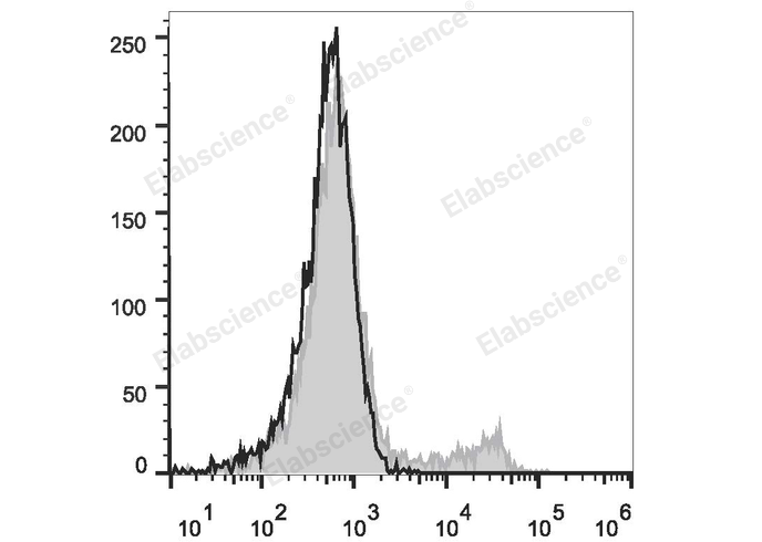 C57BL/6 murine bone marrow cells are stained with Elab Fluor® 488 Anti-Mouse TER-119 Antibody (filled gray histogram). Unstained bone marrow cells (empty black histogram) are used as control.