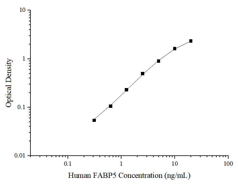 Human FABP5(Fatty Acid Binding Protein 5, Epidermal) ELISA Kit