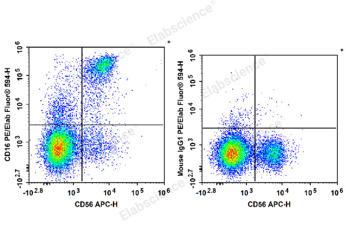 Human peripheral blood lymphocytes are stained with APC Anti-Human CD56 Antibody and PE/Elab Fluor® 594 Anti-Human CD16 Antibody (Left). Lymphocytes are stained with APC Anti-Human CD56 Antibody and PE/Elab Fluor® 594 Mouse IgG1, κ Isotype Control (Right).