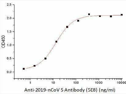 Immobilized Recombinant 2019-nCoV S-trimer Protein (C-6His) (Cat#PKSR030489) at 5.0ug/ml (100uL/well) can bind Anti-2019-nCoV S Antibody (S309) (Cat#E-AB-V1008), the EC50 is 13.5ng/ml.