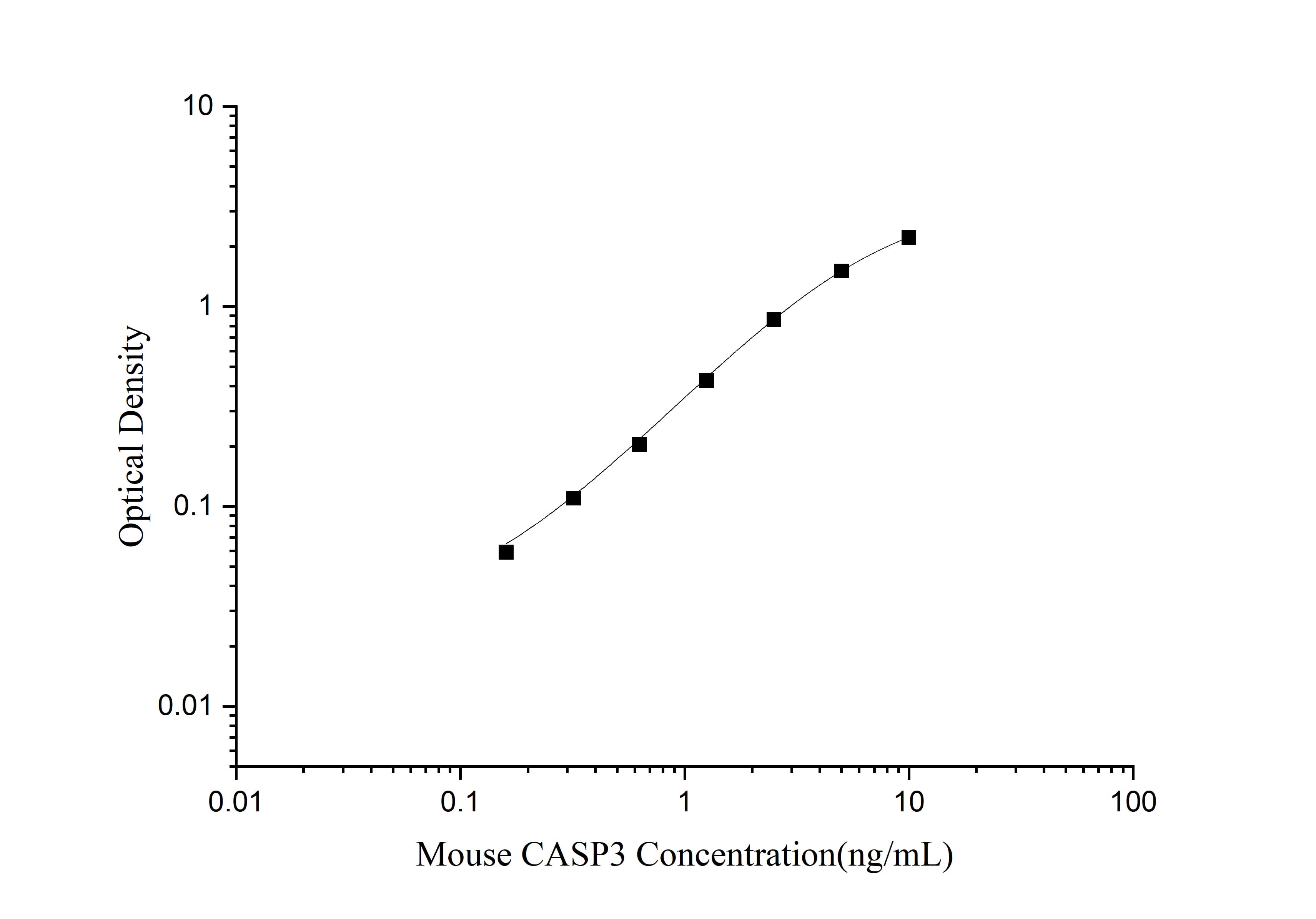 Standard curve