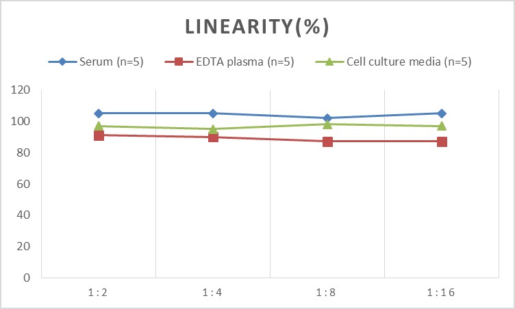 High Sensitivity Mouse IL-1β(Interleukin 1 Beta) ELISA Kit-产品推荐-8