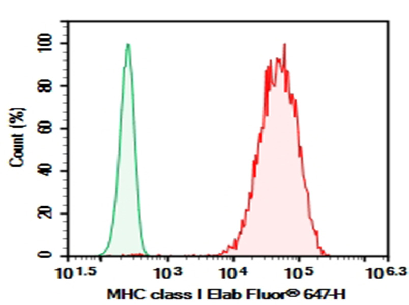 PerCP/Cyanine5.5 Rat IgG2a, λ Isotype Control[B39-4]-产品推荐-1