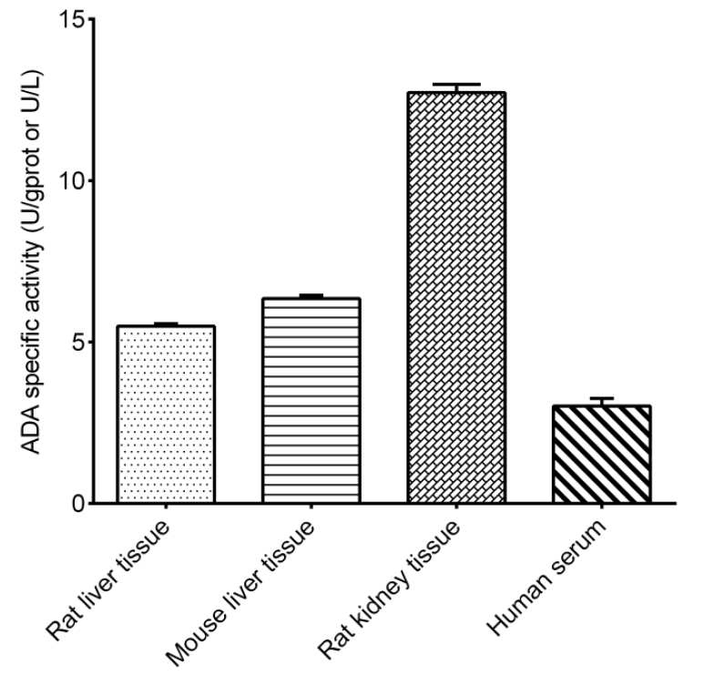 Adenosine Deaminase (ADA) Activity Assay Kit-1