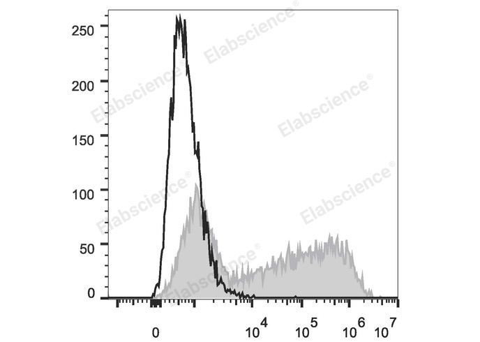 APC Anti-Human IL-6 Antibody[MQ2-13A5]-1