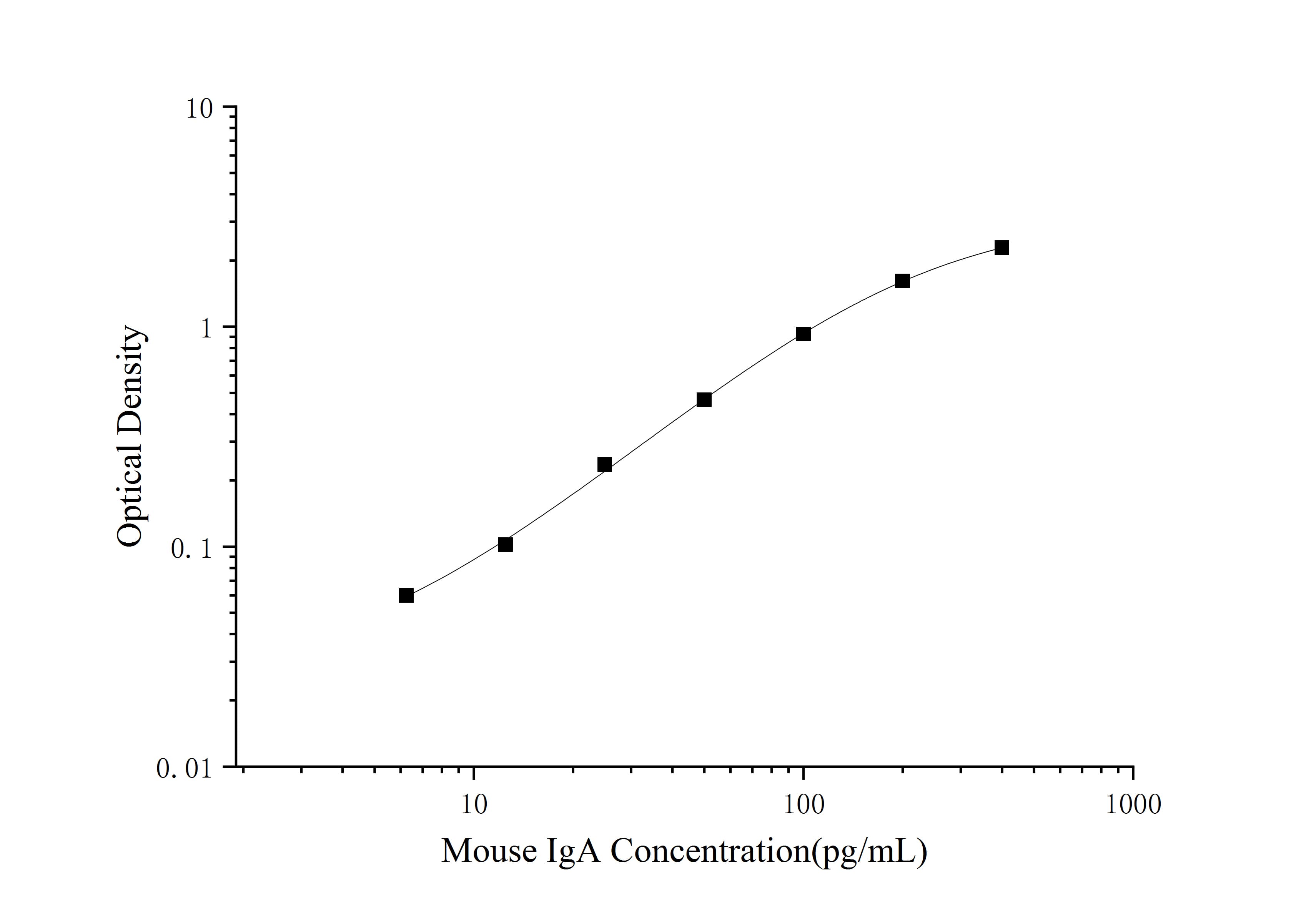 Standard curve