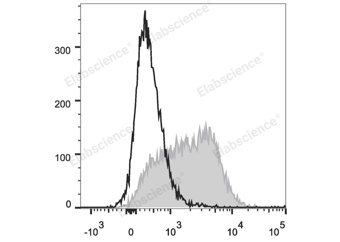 C57BL/6 splenocytes cells are stained with PE Anti-Mouse CD150 Antibody (filled gray histogram) or PE Rat IgG2a, &lamda; Isotype Control (empty black histogram).